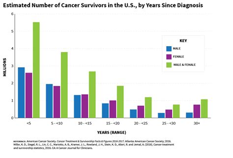 Statistics and Graphs | Division of Cancer Control and Population ...