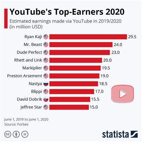 Chart: YouTube's Top-Earners 2020 | Statista