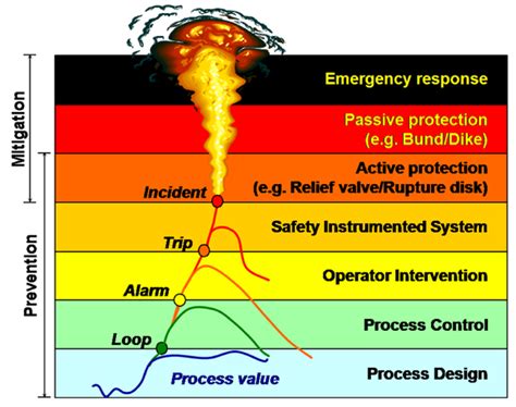 LOPA (layer Of Protection Analysis) - EUC Engineering