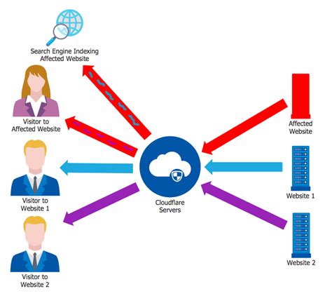 Cloudflare Data Leak: How to Secure Your Site