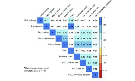 Spearman's rho correlation matrix for key study variables. [Colour... | Download Scientific Diagram