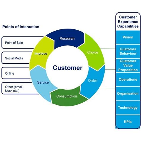 What is Customer Experience Design? | IxDF