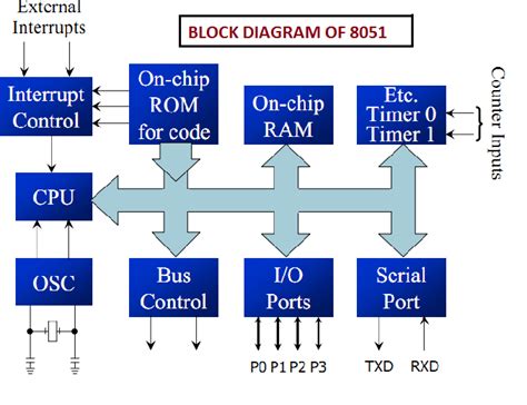 ARTIFICIAL INTELLIGENCE ENGINEERING SOCIETY(AIES): 8051 ARCHITECTURE