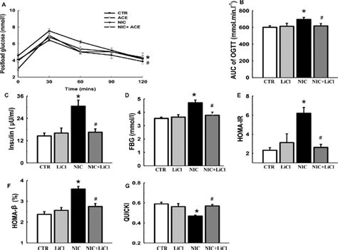 Lithium improves glucoregulation; a) oral glucose tolerance test... | Download Scientific Diagram