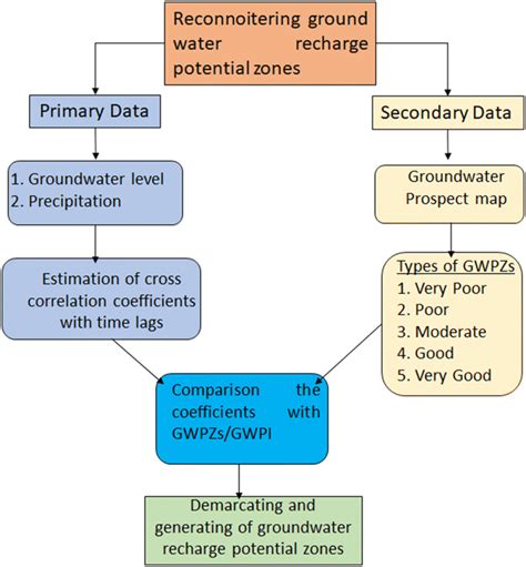 Groundwater Flow Diagram