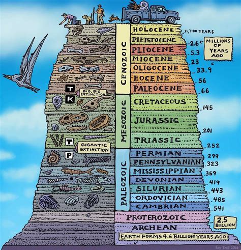 The Geologic History of Earth. Note the timescales. We are currently in the Holocene, which has ...