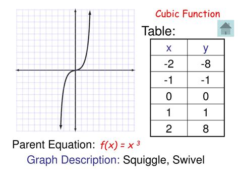 Cubic Parent Function Table