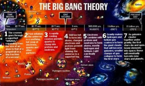 Explain Big Bang Theory.