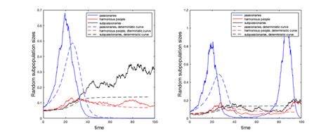 Stochastic dynamics of the ethnogenesis: examples of the solution to ...