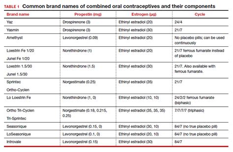 The pill toolbox: How to choose a combined oral contraceptive | MDedge ObGyn