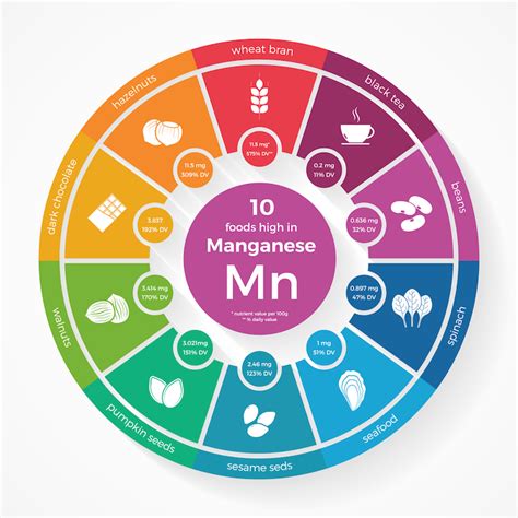 Health benefits of Manganese