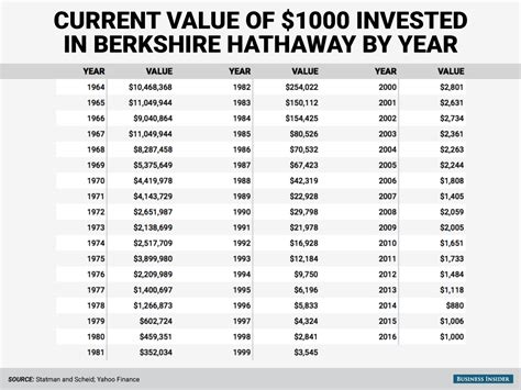 Berkshire Hathaway Stock History Chart: A Visual Reference of Charts ...