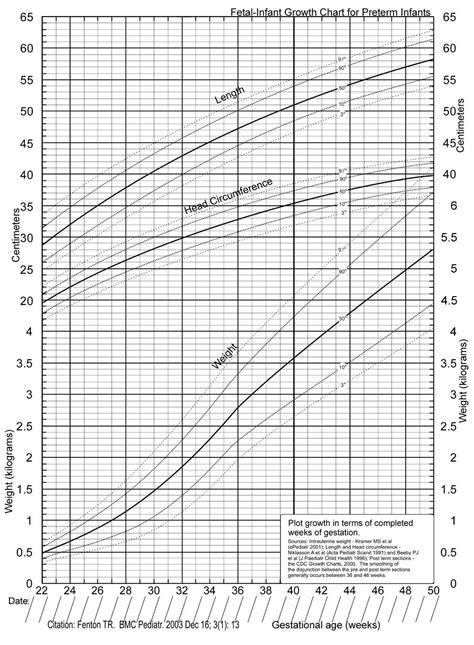 Infant Weight Gain Chart ~ wordacross.net