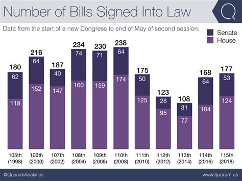 Enacted Bills with Bipartisan Support at 20-Year High | Quorum