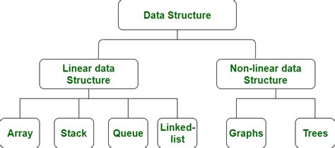 Explain Different Leaner Structures in C - Jovan-has-Cardenas