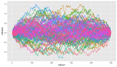 r - Brownian motion simulation - scaling issue - Quantitative Finance Stack Exchange