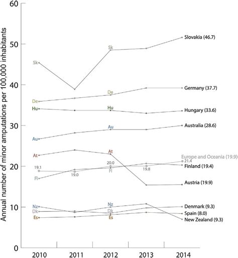 Annual number of minor amputations per 100,000 inhabitants. Mean values... | Download Scientific ...