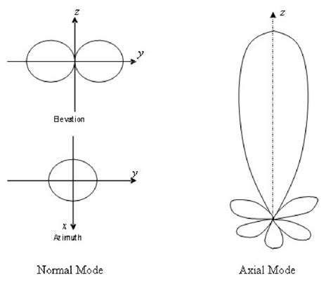 16 Radiation Pattern of Helix Antenna | Download Scientific Diagram