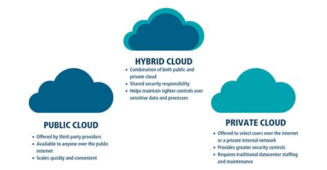 Hybrid Cloud – Southworth Consultants Ltd.