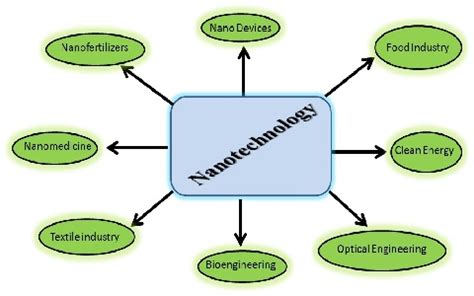 Nanotechnology Applications : Types, Advantages & Disadvantages