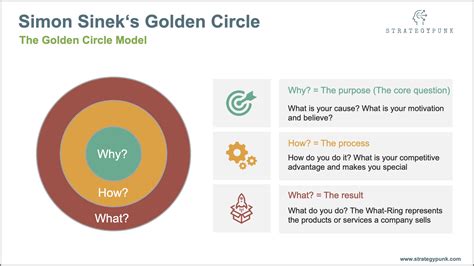 Simon Sinek‘s Golden Circle PowerPoint Template - Eloquens