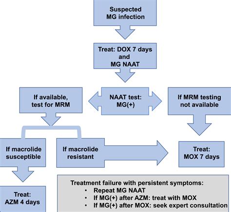 Update in Epidemiology and Management of Mycoplasma genitalium Infections - Infectious Disease ...