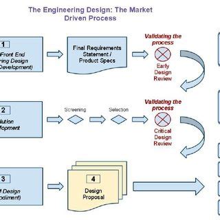 Feed Front End Engineering Design