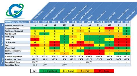 O-Ring Materials Comparison Chart – Global O-Ring and Seal | Global O-Ring and Seal