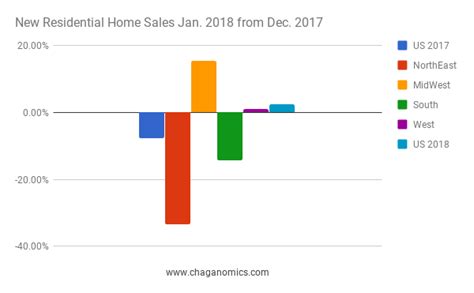 US - New Home Sales - Chaganomics.com