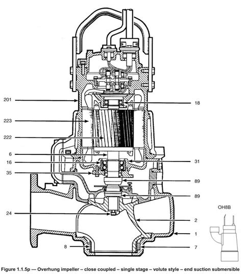 Submersible Pumps | Intro to Pumps