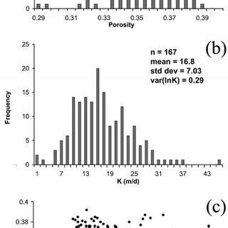 Porosity and hydraulic conductivity data: (a) Histogram of measured... | Download Scientific Diagram