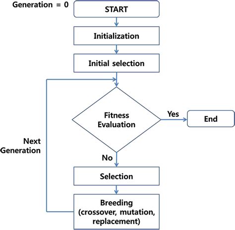 Algorithm Flowchart Download Scientific Diagram | Porn Sex Picture