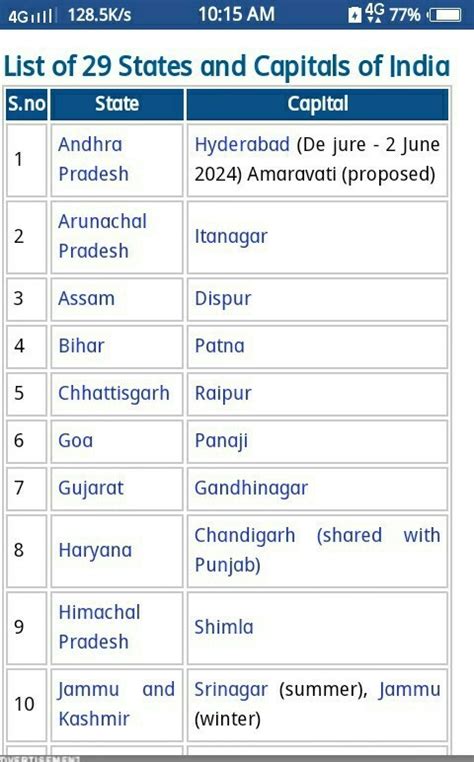 States And Union Territories Capitals Of India General Knowledge | SexiezPix Web Porn