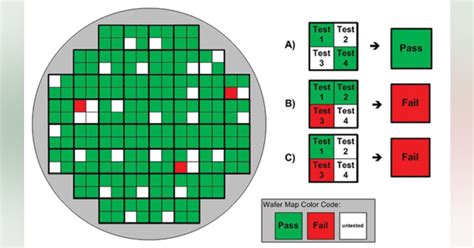 Semiconductor Test: Real-time adaptive test algorithm can safely reduce wafer testing time and ...