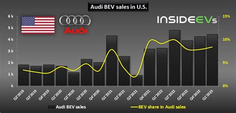 US: Audi Electric Car Sales Increased By 36% In Q1 2023 - Auto Timeless