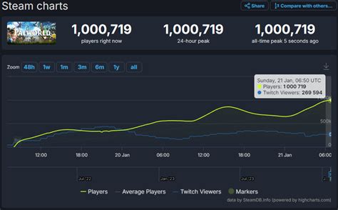 Palworld becomes the 6th Steam game to hit 1 million concurrent players ...