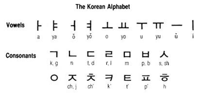 Impressions of Korea: The ABC's of Hangul