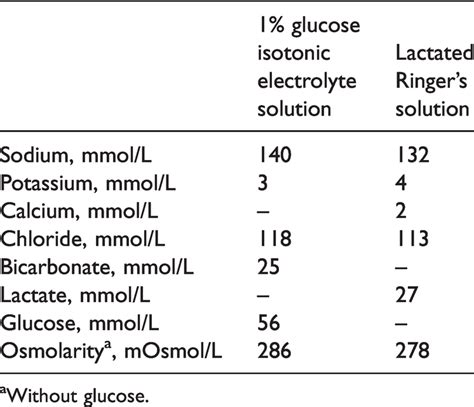 Composition of the novel solution and lactated Ringer's solution. | Download Scientific Diagram
