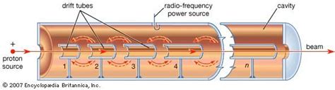 Particle accelerator - Constant-voltage accelerators | Britannica.com