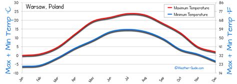 Warsaw Weather Averages