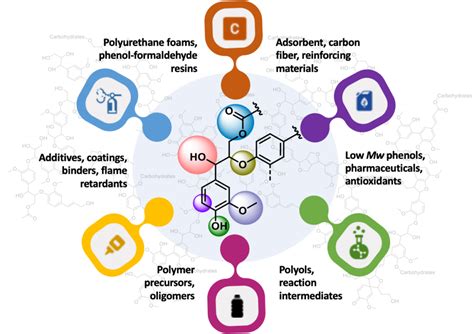 Lignin functionalization strategies and the potential applications of ...