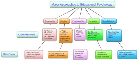 Educational Psychology - WikiEducator