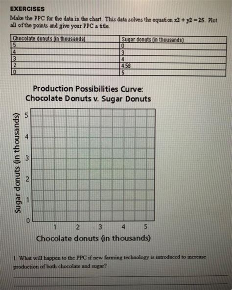 Solved EXERCISES Malo the PPC for the data in the chart. | Chegg.com