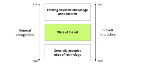 What does "state of the art techniques" mean? What is to be done? - FB Pro GmbH