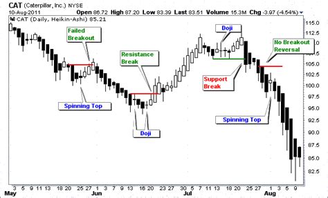 Candlestick Patterns Explained | Bruin Blog