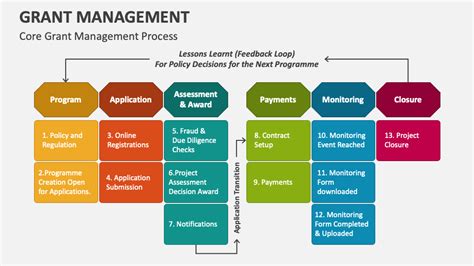 Grant Management PowerPoint and Google Slides Template - PPT Slides