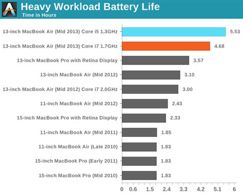 Battery life of macbook air with different hardware configuration - Ask ...