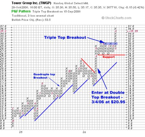 Market Talk with Piranha: What is a Point and Figure Chart?