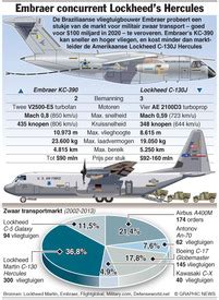 DEFENSIE: Embraer KC-390 transportvliegtuig infographic