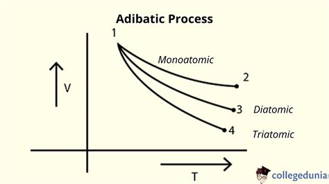 Adiabatic Process: Definition, Equation, Expansion and Sample Questions